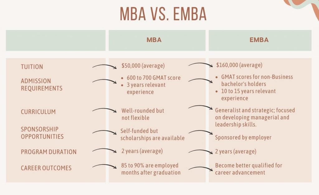 MBA vs EMBA table