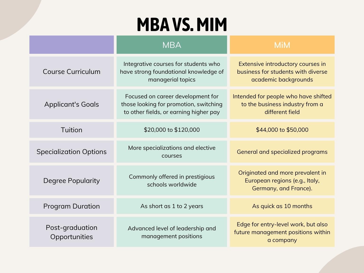 MBA vs MiM table